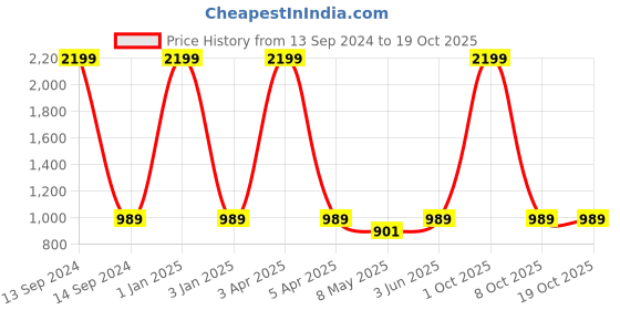 myntra.com RIDHAAN Grey 2 Pcs Ethnic Motifs Room Darkening Window Curtains ridhaan Price History Graph from 13 Sep 2024 to 17 Oct 2025