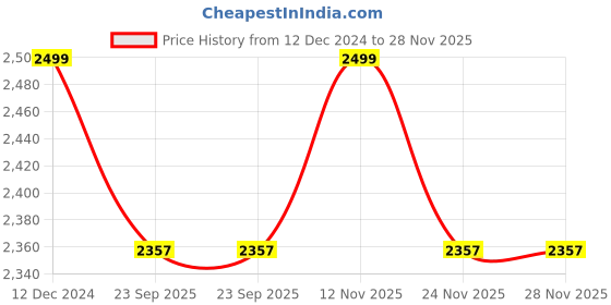 myntra.com RIDHAAN Grey & Cream Geometric 300 TC Cotton King Bedsheet with 2 Pillow Covers ridhaan Price History Graph from 12 Dec 2024 to 28 Nov 2025