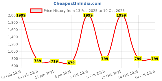 myntra.com RIDHAAN Grey & White Ethnic Motifs 220 TC Queen Bedsheet with 2 Pillow Covers ridhaan Price History Graph from 13 Feb 2025 to 17 Oct 2025