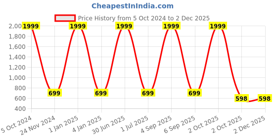 myntra.com RIDHAAN Grey & White Printed 220 TC Cotton Queen Bedsheet With 2 Pillow Covers ridhaan Price History Graph from 5 Oct 2024 to 30 Nov 2025