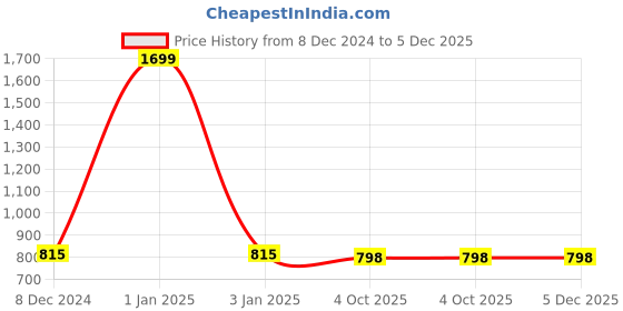 myntra.com RIDHAAN Grey & White Set of 2 Floral Room Darkening Window Curtain ridhaan Price History Graph from 8 Dec 2024 to 5 Dec 2025