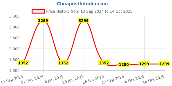 myntra.com RIDHAAN Grey Set of 2 Sheer Door Curtain ridhaan Price History Graph from 13 Sep 2024 to 14 Oct 2025