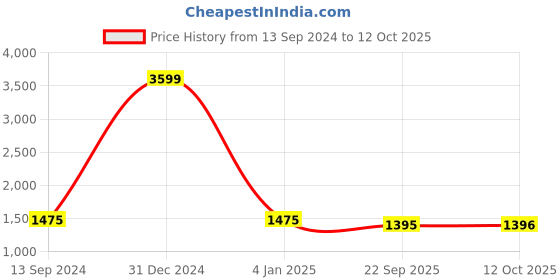 myntra.com RIDHAAN Grey Set of 2 Sheer Long Door Curtain ridhaan Price History Graph from 13 Sep 2024 to 12 Oct 2025
