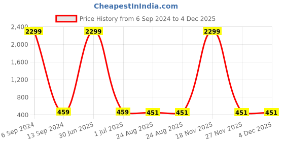 myntra.com RIDHAAN Grey Textured Room Darkening Window Curtain ridhaan Price History Graph from 6 Sep 2024 to 4 Dec 2025