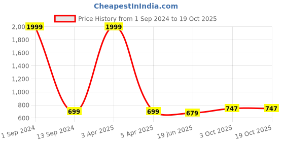 myntra.com RIDHAAN Maroon 2 Pieces Floral Sheer Window Curtains ridhaan Price History Graph from 1 Sep 2024 to 19 Oct 2025