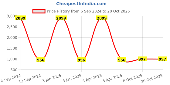 myntra.com RIDHAAN Maroon 2 Pieces Room Darkening Door Curtain ridhaan Price History Graph from 6 Sep 2024 to 20 Oct 2025