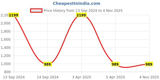 myntra.com RIDHAAN Maroon & Red 2 Pieces Zig Zag Embellished Room Darkening Velvet Window Curtains ridhaan Price History Graph from 13 Sep 2024 to 2 Nov 2025