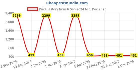 myntra.com RIDHAAN Maroon Textured Room Darkening Window Curtain ridhaan Price History Graph from 6 Sep 2024 to 1 Dec 2025