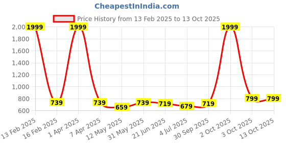 myntra.com RIDHAAN Multicoloured 220 TC Queen Bedsheet with 2 Pillow Covers ridhaan Price History Graph from 13 Feb 2025 to 13 Oct 2025
