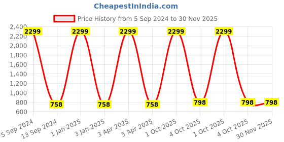 myntra.com RIDHAAN Peach 2 Pieces Room Darkening Window Curtains ridhaan Price History Graph from 5 Sep 2024 to 30 Nov 2025