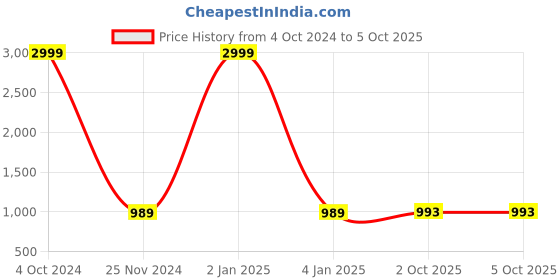 myntra.com RIDHAAN Peach-Coloured Striped 210 TC King Bedsheet with 2 Pillow Covers ridhaan Price History Graph from 4 Oct 2024 to 4 Oct 2025