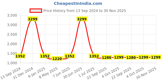 myntra.com RIDHAAN Pink 2 Pieces Linen Sheer Door Curtains ridhaan Price History Graph from 13 Sep 2024 to 30 Nov 2025