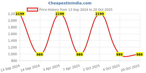 myntra.com RIDHAAN Pink 2 Pieces Zig Zag Embellished Room Darkening Window Curtain ridhaan Price History Graph from 13 Sep 2024 to 20 Oct 2025