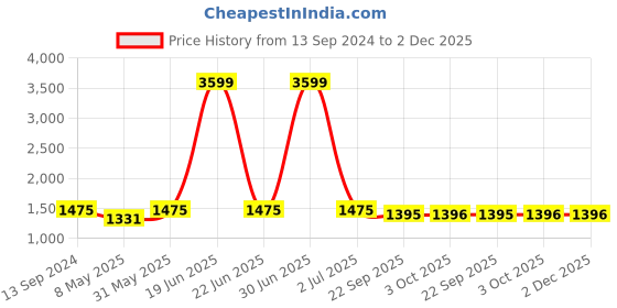 myntra.com RIDHAAN Pink & Blue Set of 2 Sheer Long Door Curtain ridhaan Price History Graph from 13 Sep 2024 to 1 Dec 2025