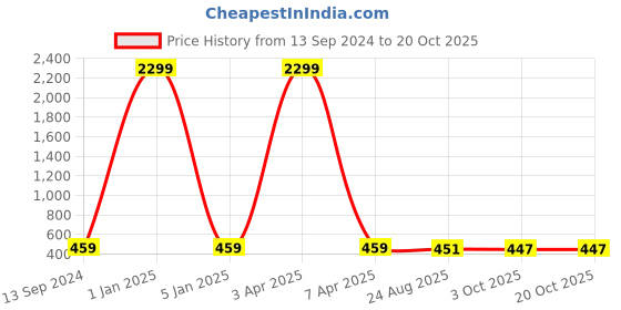 myntra.com RIDHAAN Pink Floral Sheer Door Curtain ridhaan Price History Graph from 13 Sep 2024 to 20 Oct 2025