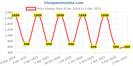 myntra.com RIDHAAN Red & White Set of 2 Floral Room Darkening Window Curtain ridhaan Price History Graph from 9 Dec 2024 to 2 Dec 2025