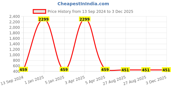 myntra.com RIDHAAN Sea Green Textured Room Darkening Window Curtain ridhaan Price History Graph from 13 Sep 2024 to 3 Dec 2025