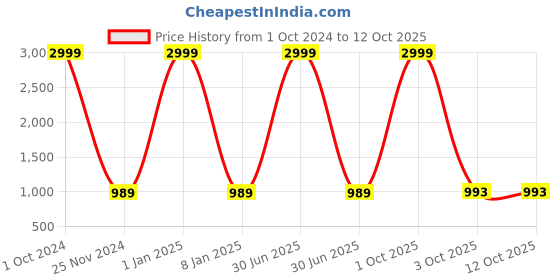 myntra.com RIDHAAN Taupe Striped 210 TC King Bedsheet with 2 Pillow Covers ridhaan Price History Graph from 1 Oct 2024 to 12 Oct 2025