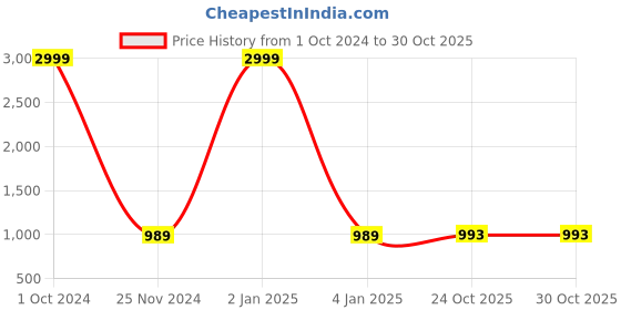 myntra.com RIDHAAN Teal Striped 210 TC King Bedsheet with 2 Pillow Covers ridhaan Price History Graph from 1 Oct 2024 to 30 Oct 2025