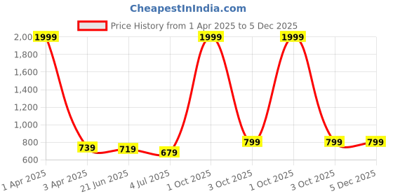 myntra.com RIDHAAN Turquoise Blue 220 TC Queen Bedsheet with 2 Pillow Covers ridhaan Price History Graph from 1 Apr 2025 to 4 Dec 2025