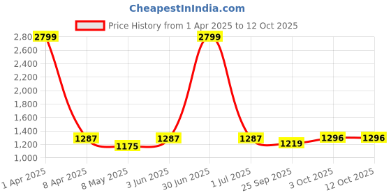 myntra.com RIDHAAN Unisex Brown Curtains and Sheers ridhaan Price History Graph from 1 Apr 2025 to 11 Oct 2025