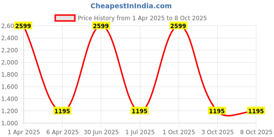 myntra.com RIDHAAN Unisex Brown Curtains and Sheers ridhaan Price History Graph from 1 Apr 2025 to 8 Oct 2025