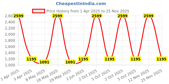 myntra.com RIDHAAN Unisex Gold Curtains and Sheers ridhaan Price History Graph from 1 Apr 2025 to 25 Nov 2025