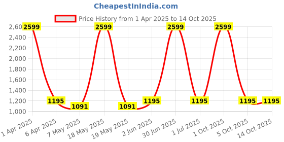 myntra.com RIDHAAN Unisex Grey Curtains and Sheers ridhaan Price History Graph from 1 Apr 2025 to 14 Oct 2025
