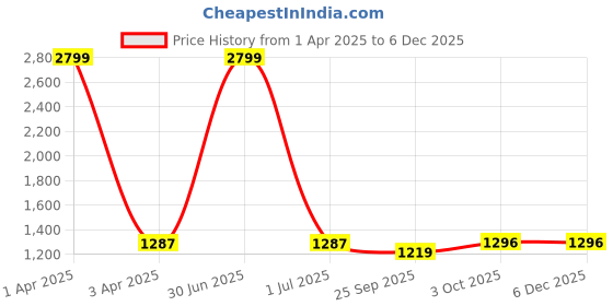 myntra.com RIDHAAN Unisex Grey Curtains and Sheers ridhaan Price History Graph from 1 Apr 2025 to 4 Dec 2025