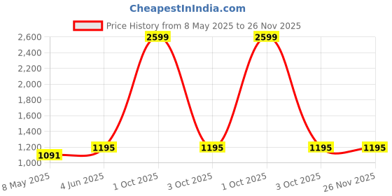 myntra.com RIDHAAN Unisex Maroon Curtains and Sheers ridhaan Price History Graph from 8 May 2025 to 26 Nov 2025