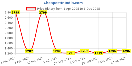 myntra.com RIDHAAN Unisex Maroon Curtains and Sheers ridhaan Price History Graph from 1 Apr 2025 to 4 Dec 2025