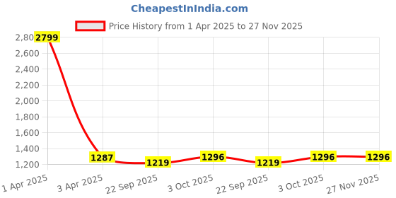 myntra.com RIDHAAN Unisex Pink Curtains and Sheers ridhaan Price History Graph from 1 Apr 2025 to 27 Nov 2025