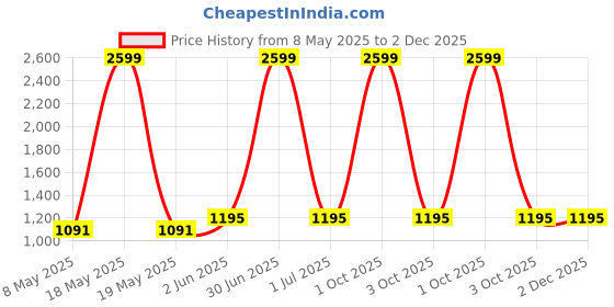 myntra.com RIDHAAN Unisex Pink Curtains and Sheers ridhaan Price History Graph from 8 May 2025 to 2 Dec 2025