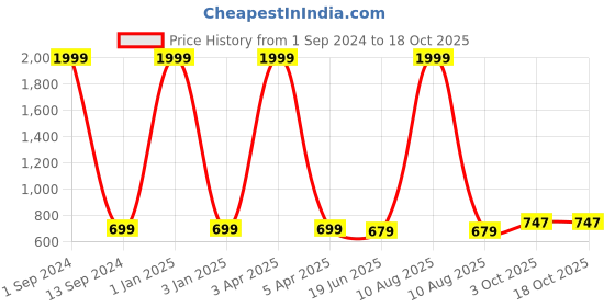 myntra.com RIDHAAN White 2Pcs Floral Sheer Eyelet Window Curtains ridhaan Price History Graph from 1 Sep 2024 to 18 Oct 2025