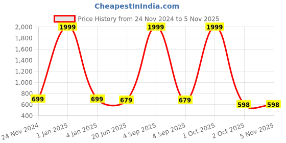 myntra.com RIDHAAN White & Blue Geometric  220 TC Cotton Queen Bedsheet With 2 Pillow Covers ridhaan Price History Graph from 24 Nov 2024 to 3 Nov 2025