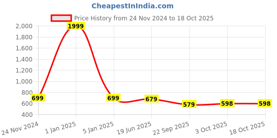 myntra.com RIDHAAN White & Blue Printed 220 TC Cotton Queen Fitted Bedsheet With 2 Pillow Covers ridhaan Price History Graph from 24 Nov 2024 to 18 Oct 2025