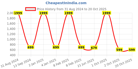 myntra.com RIDHAAN White & Yellow Geometric 300 TC Queen Bedsheet with 2 Pillow Covers ridhaan Price History Graph from 31 Aug 2024 to 20 Oct 2025