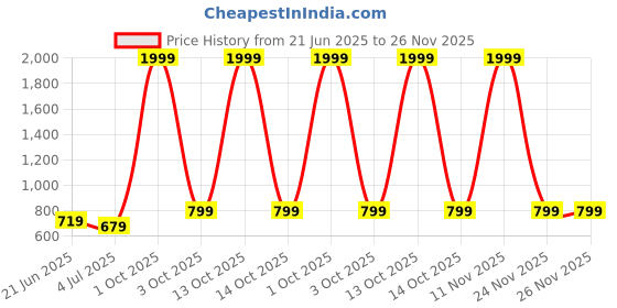 myntra.com RIDHAAN Yellow & White Ethnic Motifs 220 TC Queen Bedsheet with 2 Pillow Covers ridhaan Price History Graph from 21 Jun 2025 to 25 Nov 2025