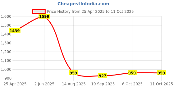 myntra.com Ridokidz Boys Notched Lapel Single Breasted Blazer ridokidz Price History Graph from 25 Apr 2025 to 10 Oct 2025