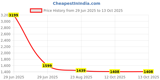 myntra.com Ridokidz Boys Notched Lapel Tailored Fit Single Breasted Blazer ridokidz Price History Graph from 29 Jun 2025 to 12 Oct 2025