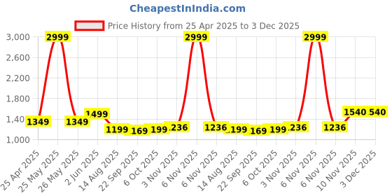 myntra.com Ridokidz Boys Opaque Printed Casual Shirt ridokidz Price History Graph from 25 Apr 2025 to 3 Dec 2025