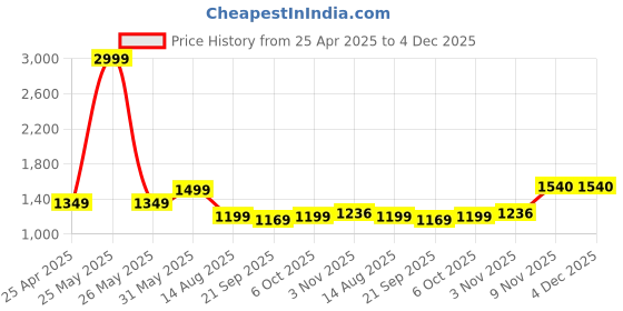 myntra.com Ridokidz Boys Opaque Printed Casual Shirt ridokidz Price History Graph from 25 Apr 2025 to 4 Dec 2025