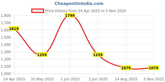 myntra.com Ridokidz Boys Printed Single-Breasted Blazer With T-Shirt ridokidz Price History Graph from 24 Apr 2025 to 3 Nov 2025
