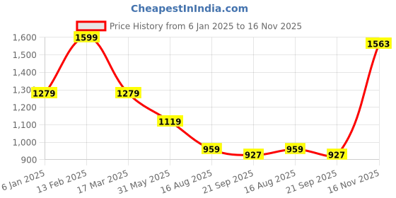 myntra.com Ridokidz Boys Self-Design Single-Breasted Casual Blazer ridokidz Price History Graph from 6 Jan 2025 to 16 Nov 2025