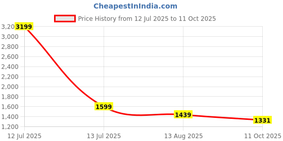 myntra.com Ridokidz Boys Self-Design Tailored-Fit Blazer ridokidz Price History Graph from 12 Jul 2025 to 11 Oct 2025