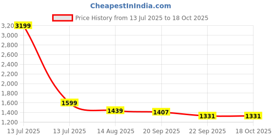 myntra.com Ridokidz Boys Self-Design Tailored-Fit Blazer ridokidz Price History Graph from 13 Jul 2025 to 17 Oct 2025