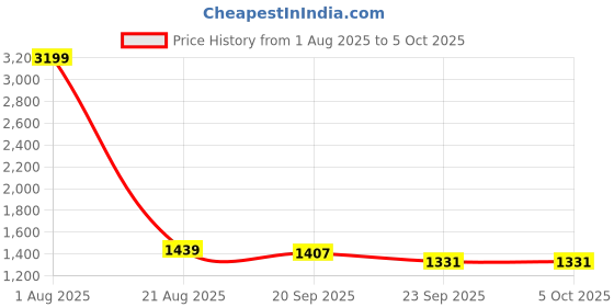 myntra.com Ridokidz Boys Self-Design Tailored-Fit Casual Blazer ridokidz Price History Graph from 1 Aug 2025 to 4 Oct 2025
