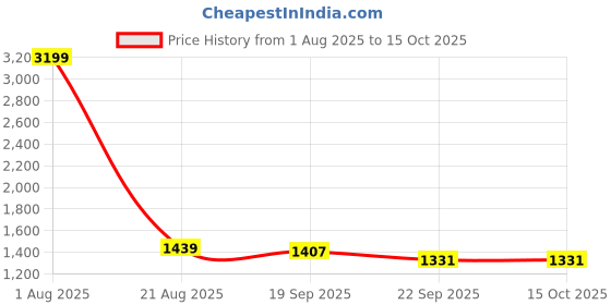 myntra.com Ridokidz Boys Self-Design Tailored-Fit Casual Blazer ridokidz Price History Graph from 1 Aug 2025 to 15 Oct 2025