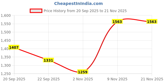myntra.com Ridokidz Boys Self-Design Tailored-Fit Casual Blazer ridokidz Price History Graph from 20 Sep 2025 to 20 Nov 2025