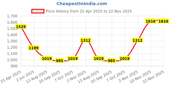 myntra.com Ridokidz Boys Shepherd Checks Checked Casual Shirt ridokidz Price History Graph from 25 Apr 2025 to 22 Nov 2025